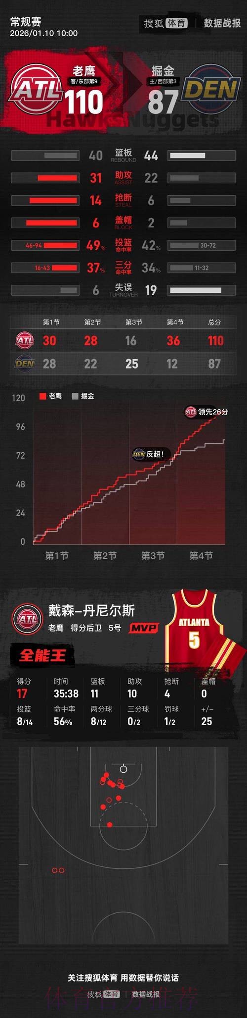 约翰逊29分 老鹰大胜掘金 约翰逊29分 老鹰大胜掘金